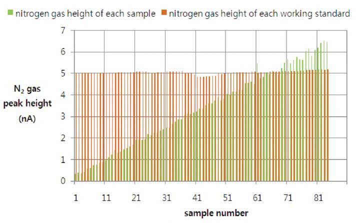 Peak height(m/z = 28(14N14N)) of each sample and working standard contented with purity 99.999 %.
