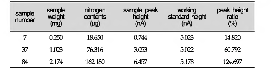 Peak height(m/z = 28(4N14N)) of sample and working standard and peak height ratio(%) of sample to working standard
