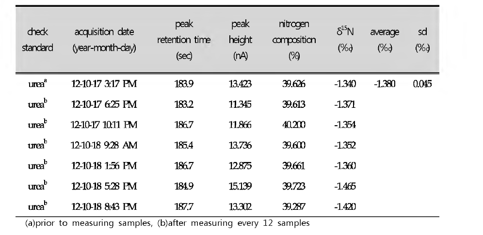 The 1δ5N value of continuing calibration check standards, urea, prior to samples and after analysis of every 12 samples of EMA-P2