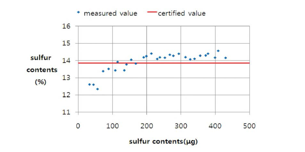 Sulfur contents measured by the elemental analyzer.(The diamond marks mean sulfur contents of each sample.)
