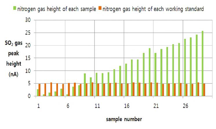 Peak height(m/z = 64(32S16O16O)) of each sample and working standard contented with purity 99.9 %.
