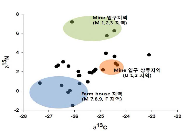Plots of carbon and nitrogen stable isotope ratio of sediment in stream near abandoned mine