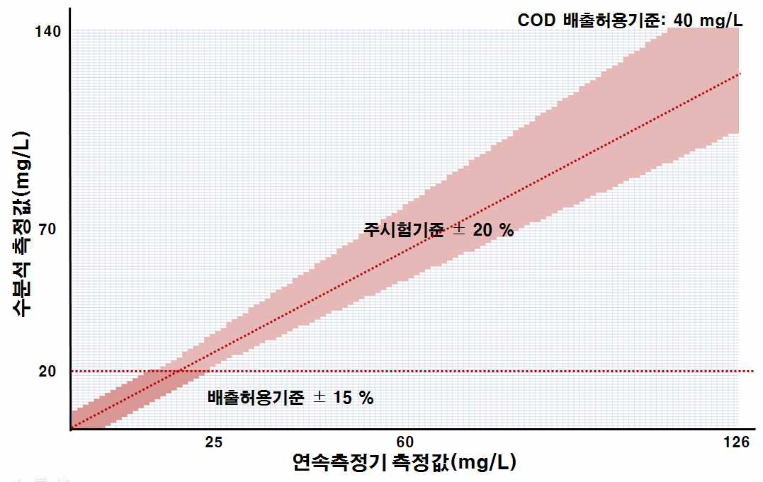 COD연속측정기기의 상대정확 적합영역(0∼140 mg/L)