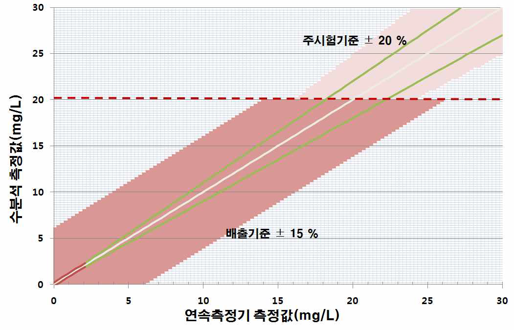 COD연속측정기기의 상대정확 적합영역(0∼30 mg/L)