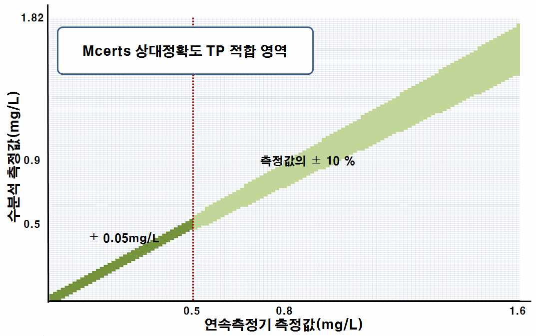 TP연속측정기기의 상대정확도 적합영역(MCERTs)