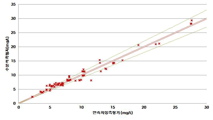 상대정확도 10%, 하한제한값(0.2 mg/L) 적용시 COD적합영역, 불합격률(36 %)