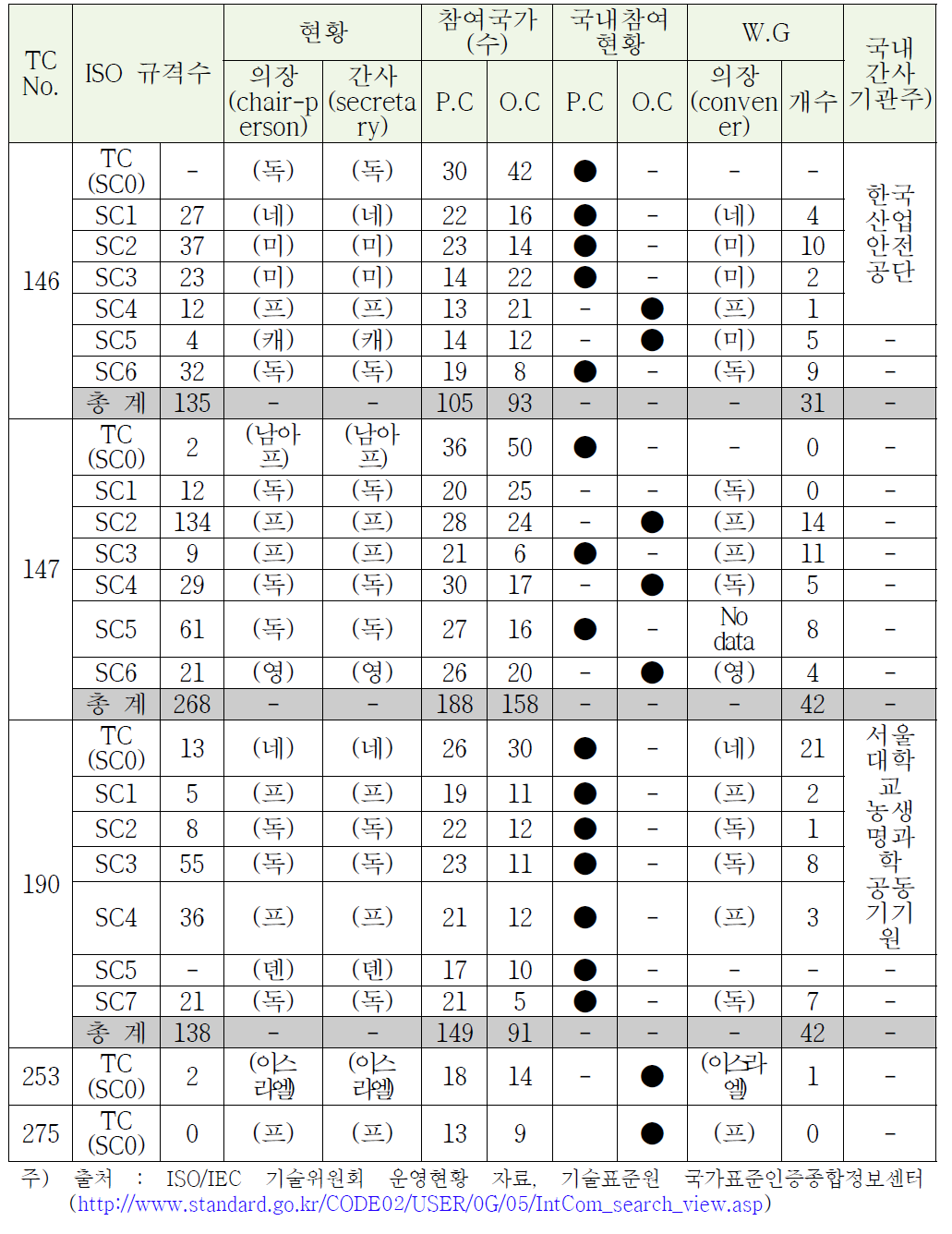 ISO Technical Committees의 현황