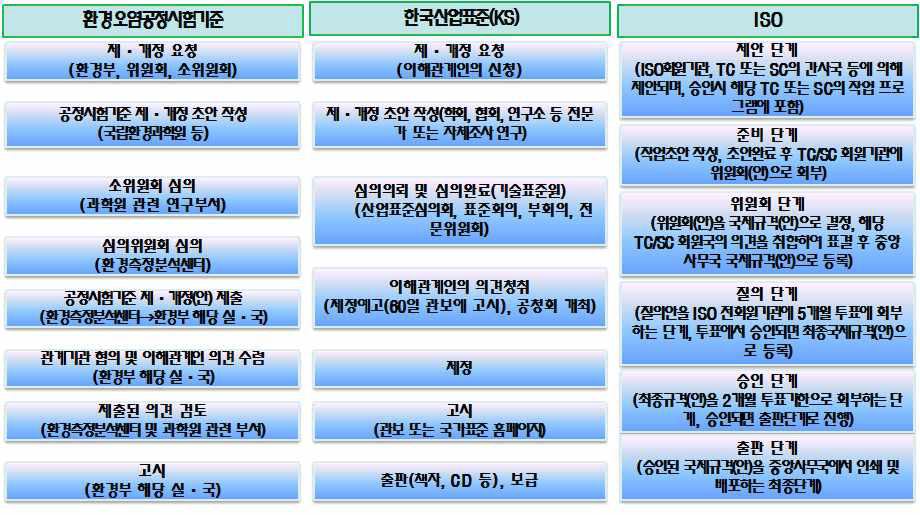 환경오염공정시험기준, KS기준 및 ISO 표준 개발 절차