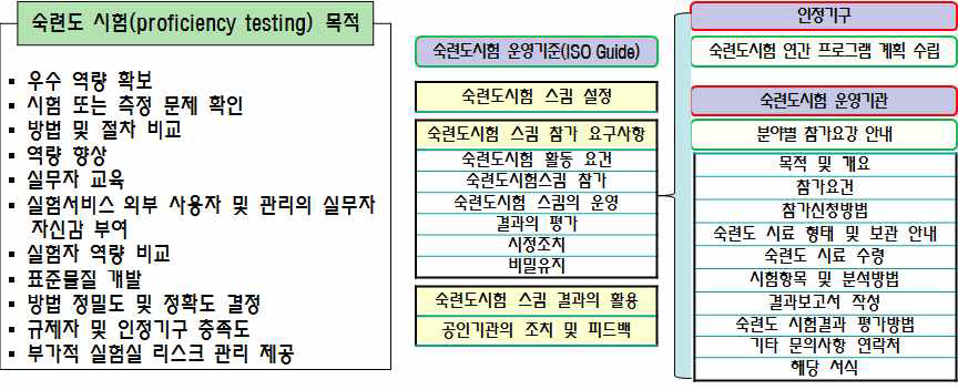 ISO 및 IUPAC 숙련도 시험 Scheme