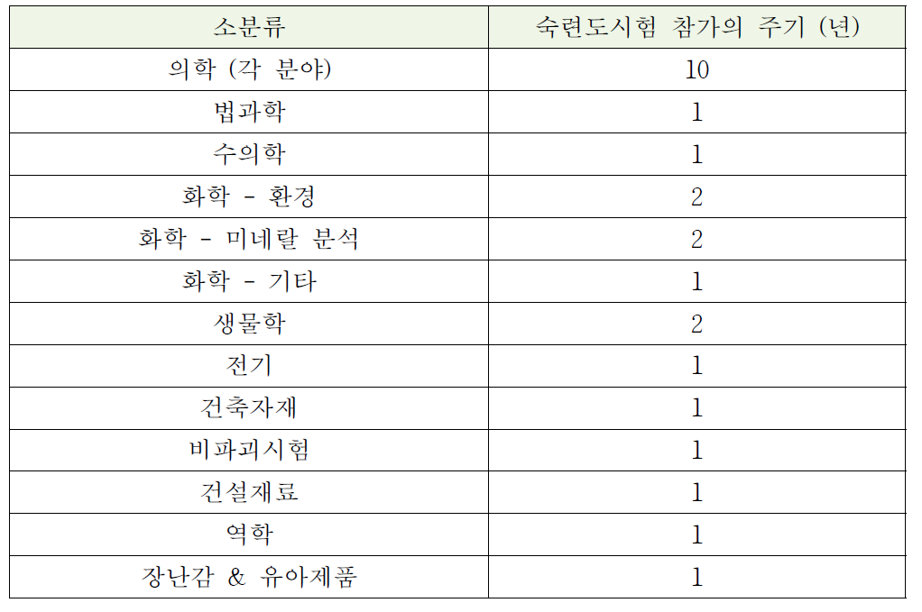 APLAC PT006의 숙련도시험 주기