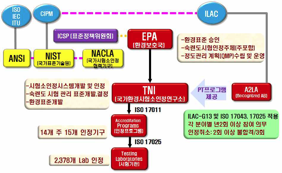 미국의 환경분야 숙련도시험 프로그램