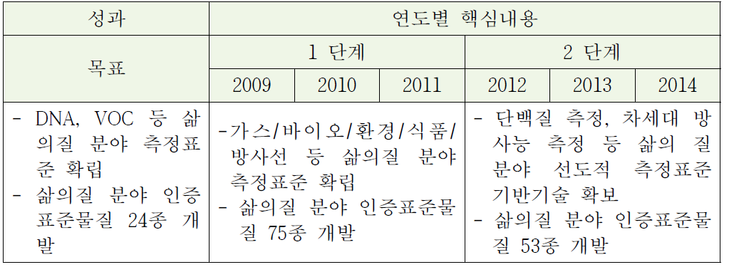 국내 인증표준물질 개발 중장기 계획