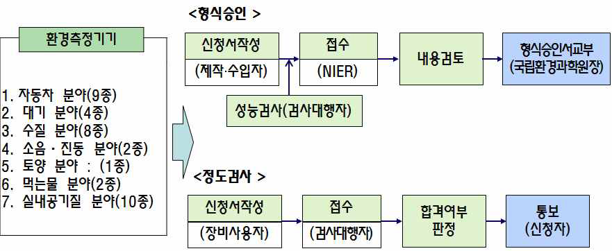 환경측정기기 형식승인 및 정도검사 절차