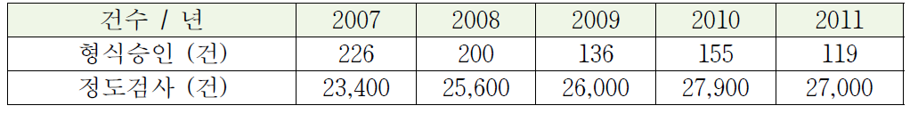 연도별 형식승인 및 정도검사