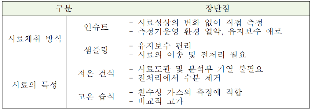 환경측정기기의 구분