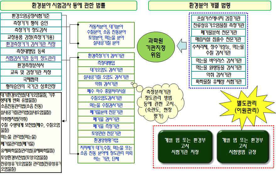 환경분야 시험․검사 적합성평가 체계 현황