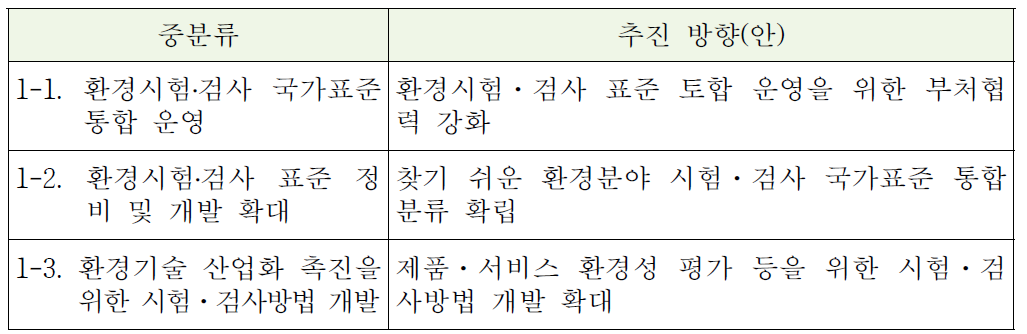 환경시험‧검사 표준체계의 글로벌화 추진 방향(안)