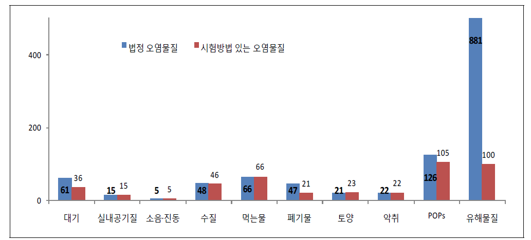 오염물질의 환경오염공정시험기준 제정현황