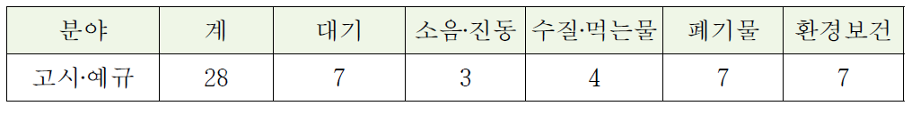 환경부 소관 개별 법령에 따른 시험방법 고시 현황