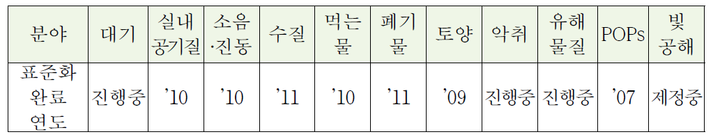 환경오염공정시험기준 표준화 현황