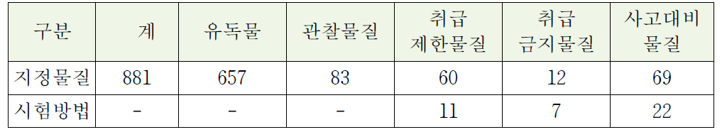 유해화학물질 지정 및 시험방법