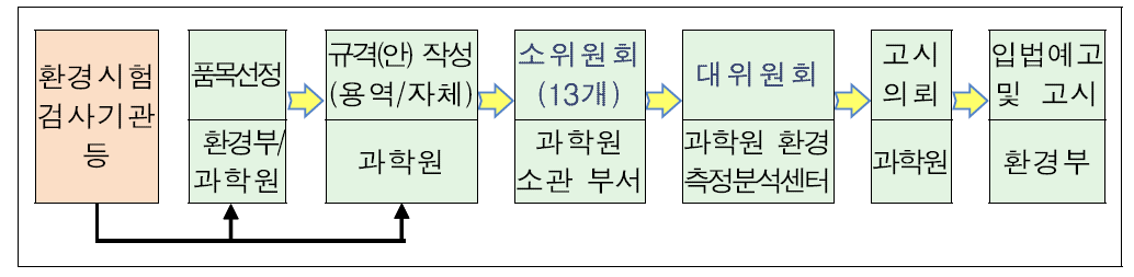 환경부 환경오염공정시험기준 제·개정 절차