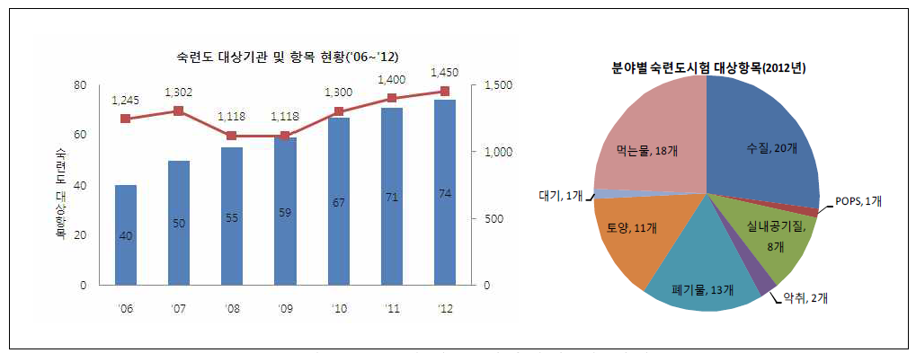 숙련도 대상기관 및 현황