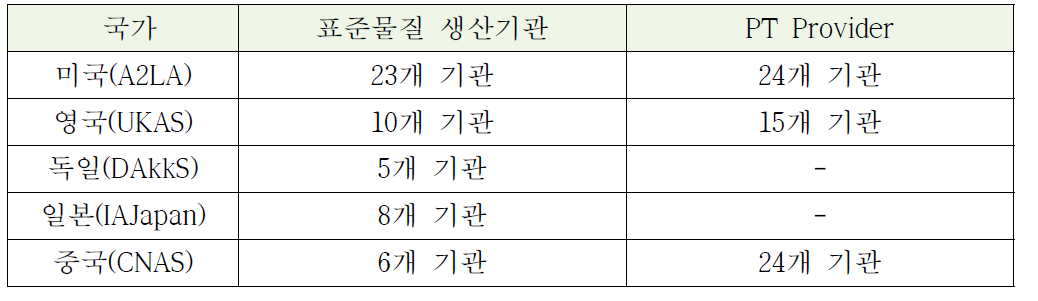 국가별 표준물질 생산기관 및 PT Provider 현황