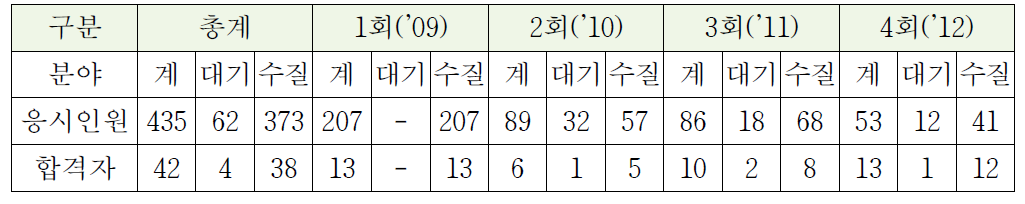 환경측정분석사 배출현황