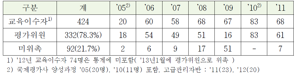 정도관리 평가위원 양성과정 교육이수자 및 평가위원 위촉