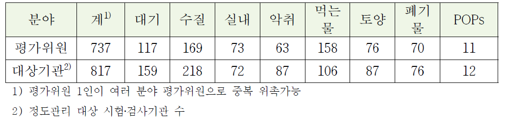 분야별 정도관리 평가위원