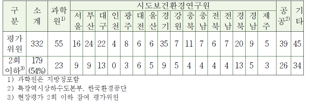 지역별 정도관리 평가위원 및 참여횟수