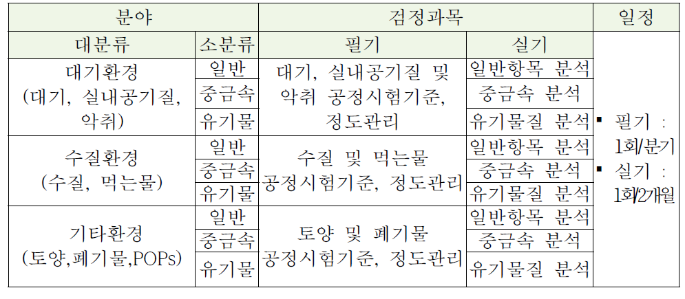 환경측정분석사 검정 분야‧과목 개선 방안