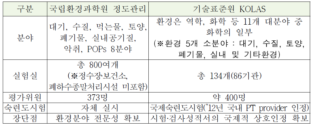 부처별 환경시험‧검사기관 관리 현황