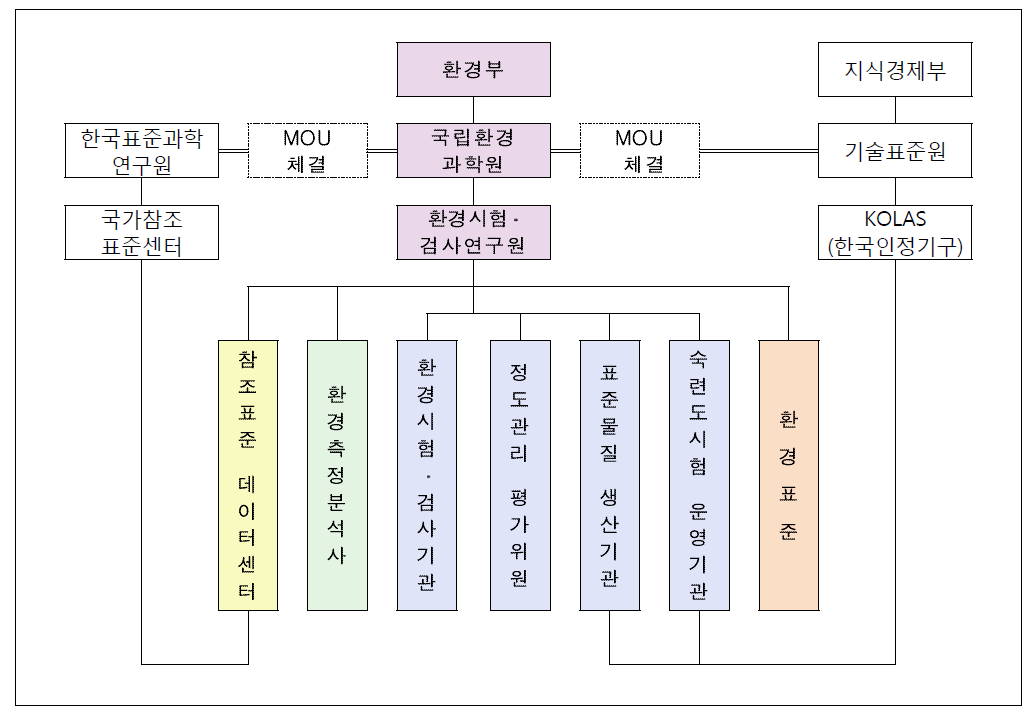 환경표준 및 적합성평가 전담기관(부서) 운영체계