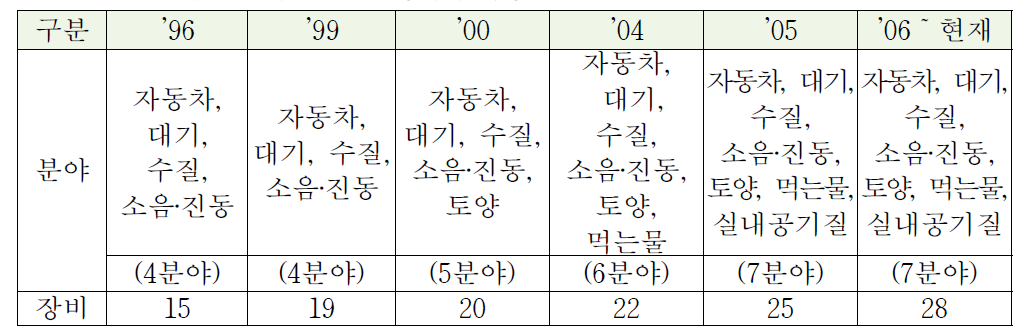 형식승인 대상 환경측정기기 지정현황