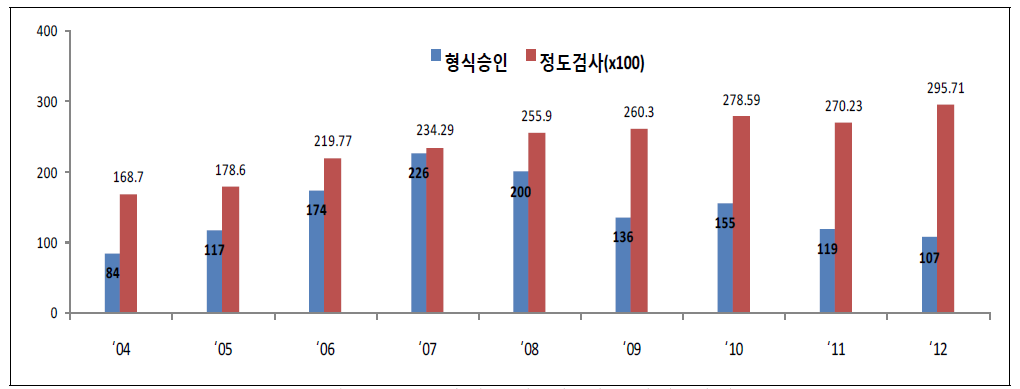 형식승인 및 정도검사 현황