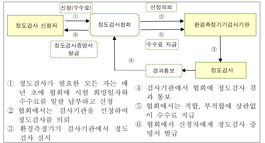 정도검사 관리협회 업무절차