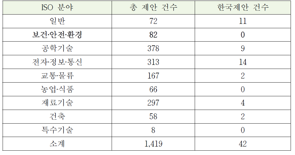 ISO NWIP(신규과제) 제안 건수(2011년)