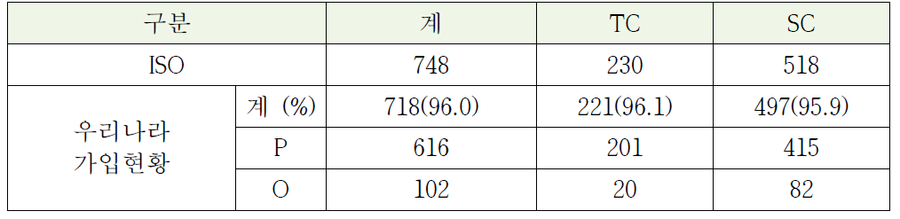 전체 ISO/TC/SC 및 우리나라 가입현황