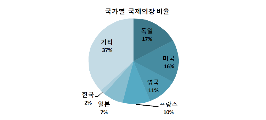 ISO/TC/SC 국가별 국제의장 비율