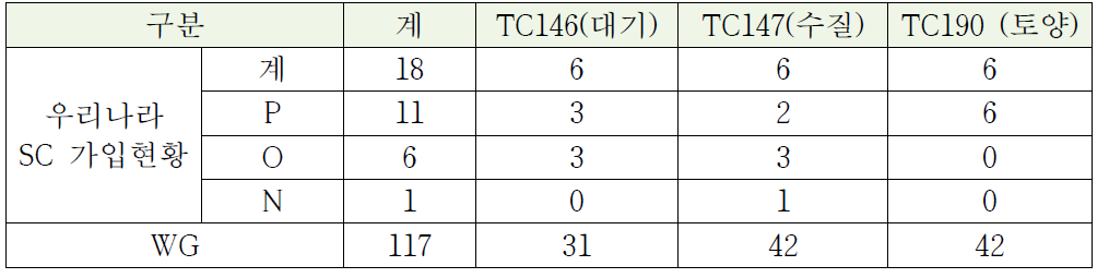 환경분야 ISO/TC/SC 및 우리나라 가입 현황