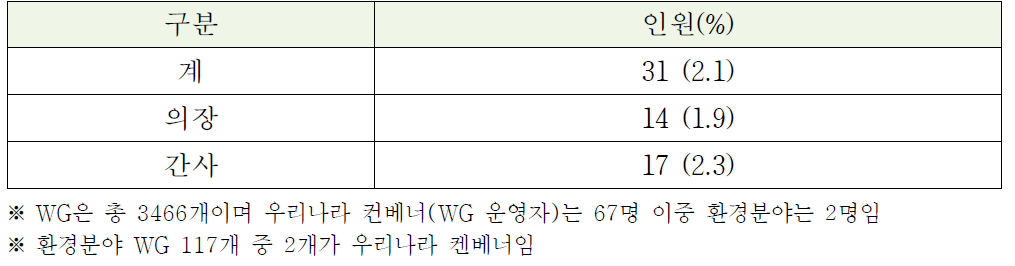 ISO/TC/SC 우리나라 의장/간사 수임현황