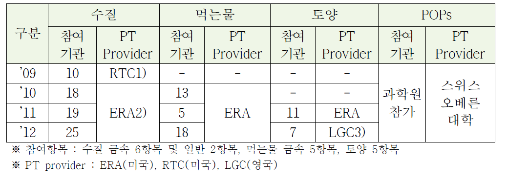 국제 숙련도시험 참여실적