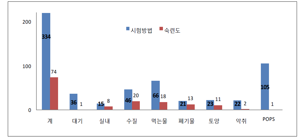 분야별 시험방법 및 숙련도 시험항목 현황