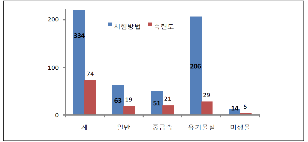 항목군별 시험방법 및 숙련도 시험항목 현황