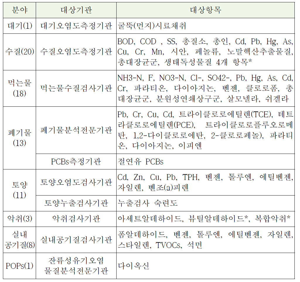 '12년도 숙련도시험 대상항목