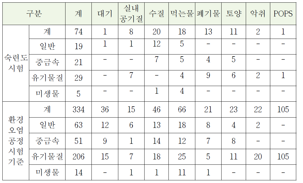 분야별 시험기준 및 숙련도 시험항목 현황