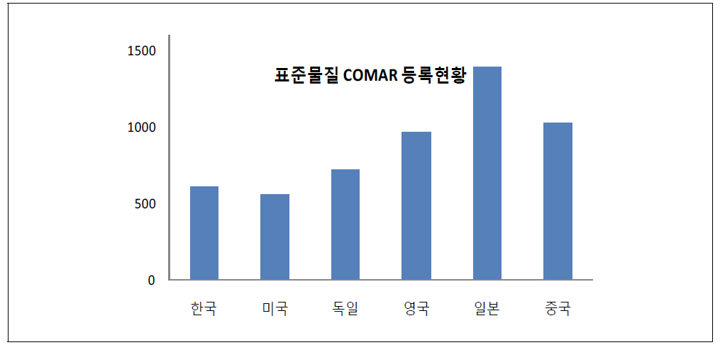 표준물질 COMAR 등록현황