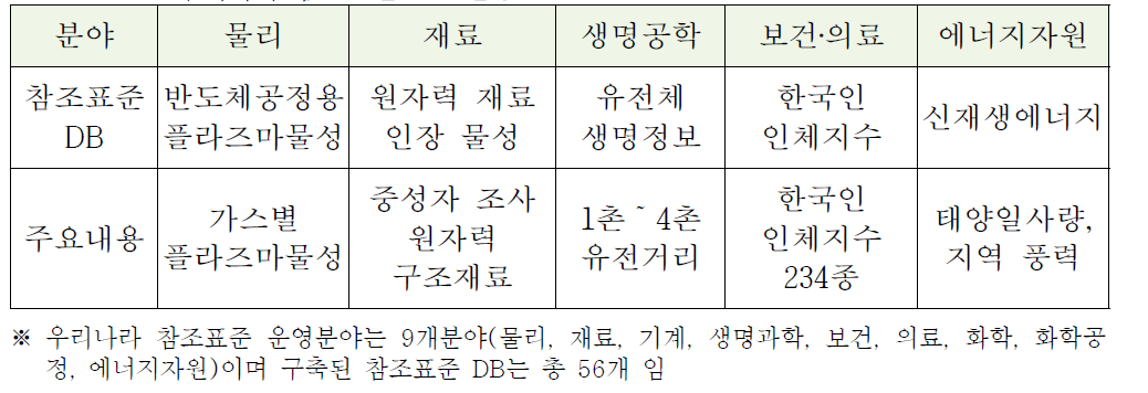 우리나라 참조표준 DB 현황